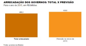 FSP20160209_infografico2-arrecadacaototalXprevisao