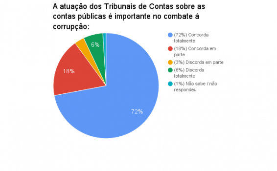 pesquisa-ibope-tcs-corrupcao