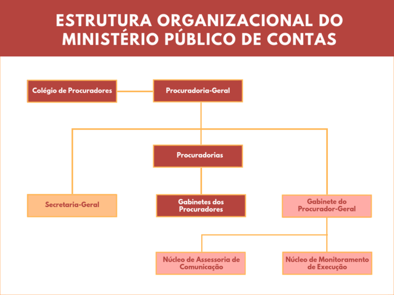 Organograma Ministério Público de Contas do Estado do Espírito Santo Organograma Ministério Público de Contas do Estado do Espírito Santo