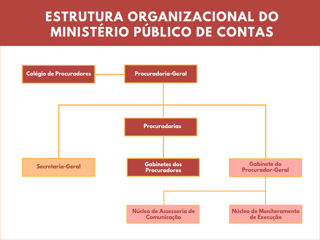 Organograma Ministério Público De Contas Do Estado Do Espírito Santo 